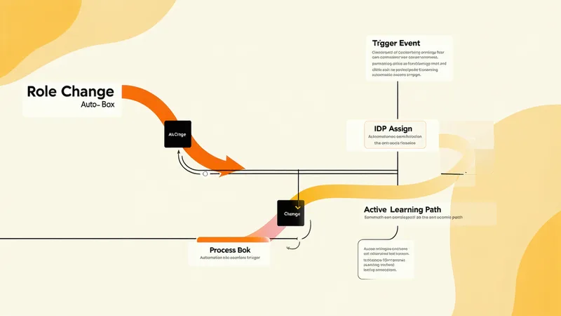 Abstract illustration of automated development plan triggers